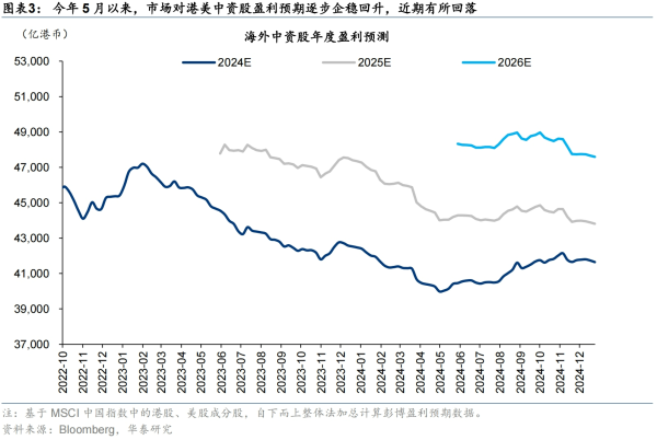 巨人配资 海外中资股盈利预期12月仍下行 机构看好红利板块盈利韧性