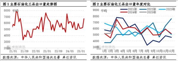 盈股网配资 3月中国石化产品出口环比明显增长 部分产品创历史新高