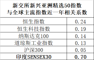 尚红网  印度股市续创阶段新高，新兴亚洲ETF盘中直线拉升，融资净买额创新高