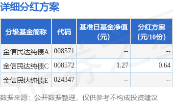 升富策略 基金分红：金信民达纯债基金6月30日分红