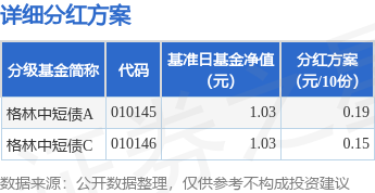 恒财网配资 基金分红：格林中短债基金6月30日分红