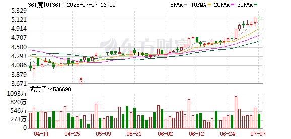 星星配资 361°过度依赖低毛利折扣业务 进军羽毛球能否缓解焦虑？