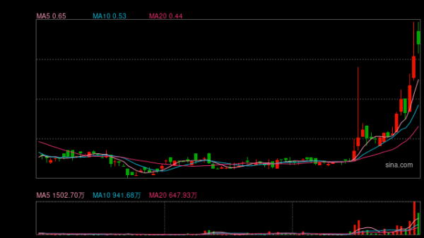 同花顺配资 美国稳定币法案落地引爆港股加密货币概念股 蓝港互动月内涨近100%