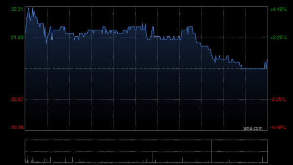 点搭网配资 六福集团盘中涨超4% 一季度零售收入同比增长14%