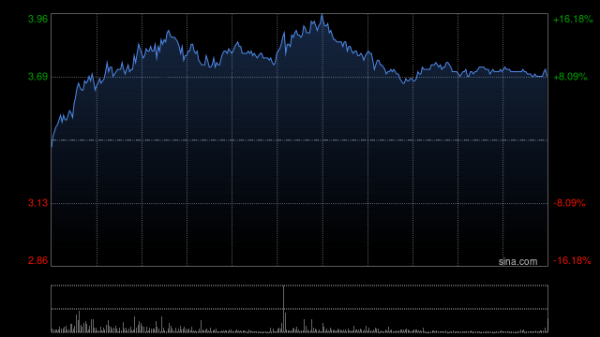 涨8 锅圈盘中涨超10% 上半年净利润及核心经营利润同比高增
