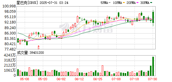 中金汇融配资 向“省钱党”妥协，星巴克开放免费自习室