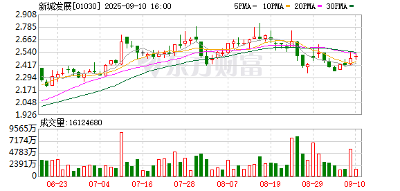杜德配资 新城发展同意发行股份募资约5000万港元用于RWA应用领域的战略部署