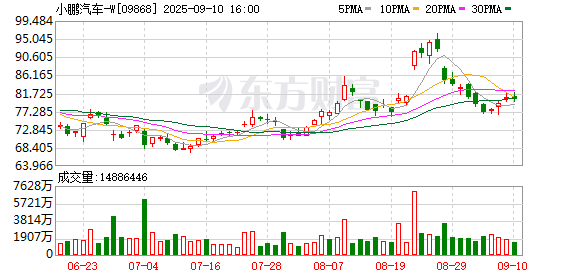 威力财 小鹏汽车：8月共交付智能电动汽车37709辆 同比增长169%