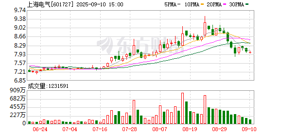 高忆管理 上海电气：上半年归母净利润8.21亿元 同比增长7.32%