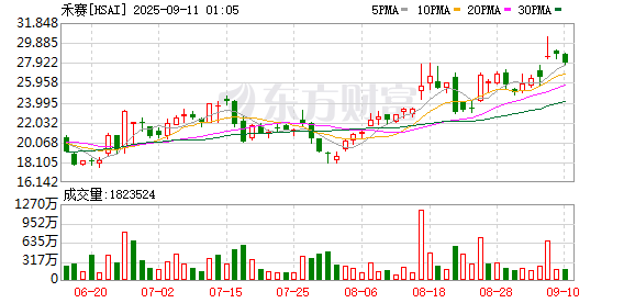 信康优配 禾赛科技通过港交所聆讯！中概股回港“破冰”